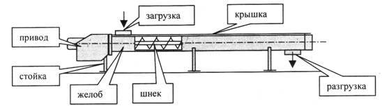 Конвейеры винтовые для мукомольной промышленности РЗ-БКШ-160; 200; 250; 315; 400